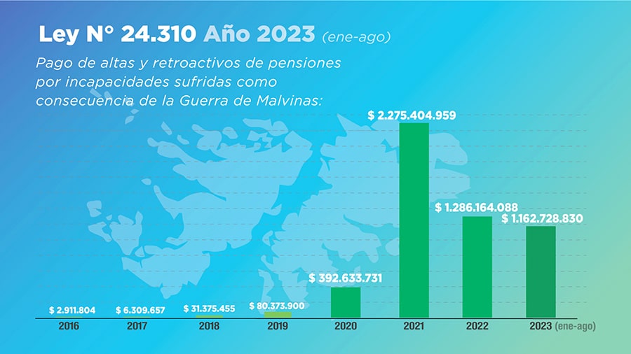 El IAF regularizó las pensiones de 3.800 excombatientes