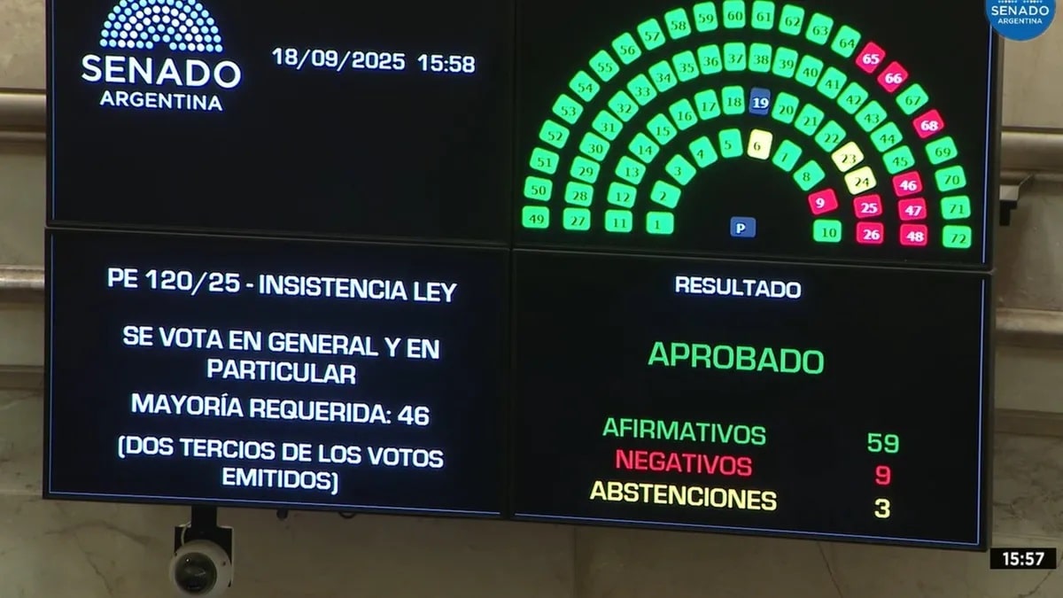 Contundente rechazo del Senado al veto de Milei al reparto de ATN para las provincias